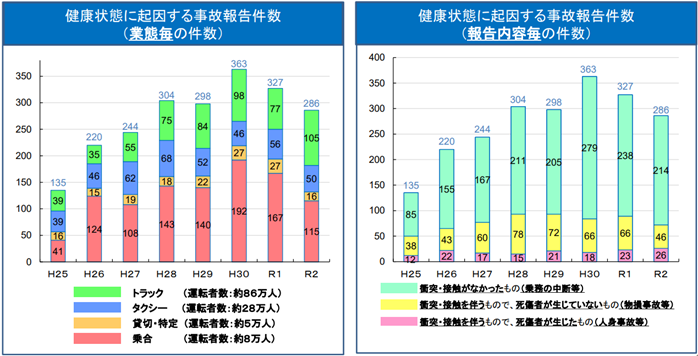 健康状態に起因する事故報告件数