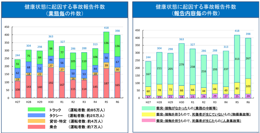 健康状態に起因する事故報告件数を表す棒グラフ。左:業界毎の件数、右:報告内容毎の件数
出典:国土交通省 令和7年度 中部運輸局 自動車事故防止セミナー2025 「健康起因事故防止に向けた取り組みについて」 https://wwwtb.mlit.go.jp/chubu/gian/kouen1.pdf