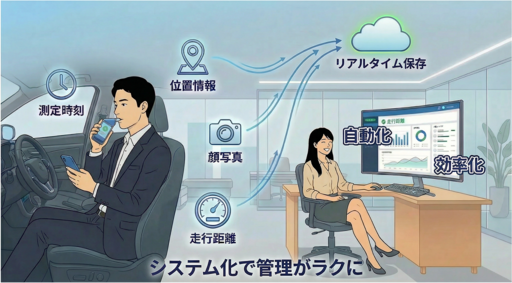 クラウド型アルコールチェックサービスの利用で、アルコールチェックとオドメーターの走行距離を同時に記録して業務を効率化！
のイメージ画像