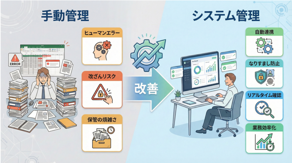 手動管理とシステムでの管理を比較した画像