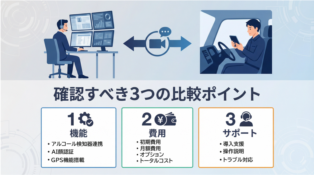 失敗しない！ビデオ点呼システムの選び方と注意点。確認すべき3つの比較ポイントを表す画像