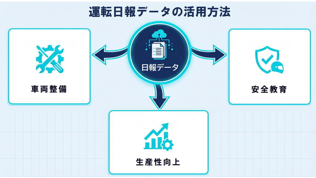 運転日報データの活用方法を紹介する画像