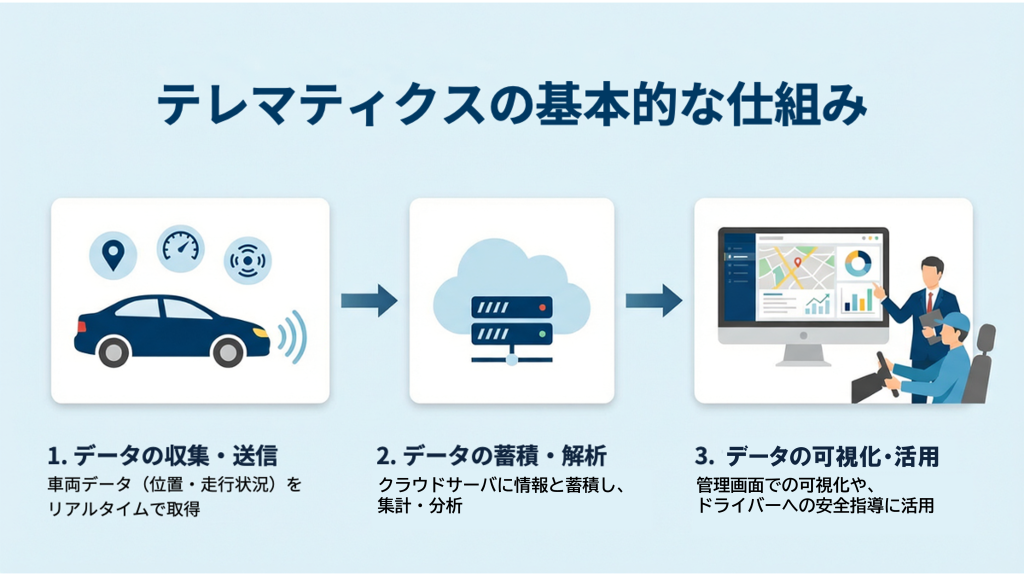 テレマティクスの概要を表したイラスト