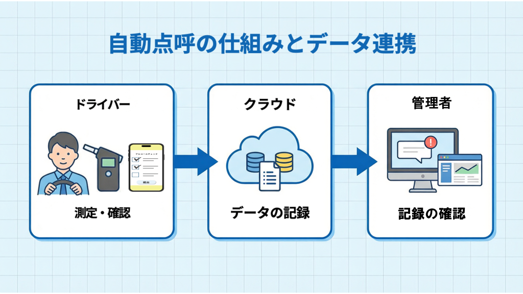 自動点呼の概要を示す画像