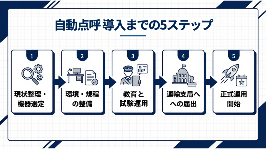 自動点呼の流れを表す図解