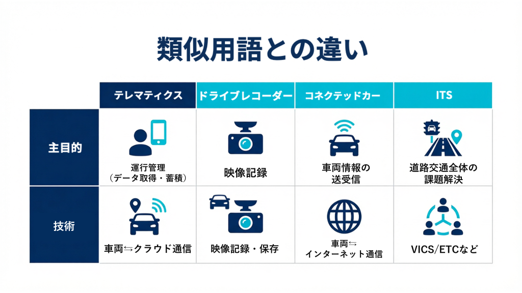 テレマティクス、ドライバレコーダー、ITS、コネクテッドカーとの違いをまとめたイラスト