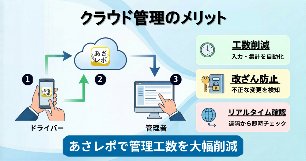 クラウド管理のメリット説明とあさレポを紹介する画像