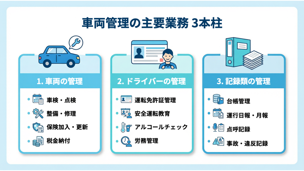 車両管理の主要業務3つを表したイラスト