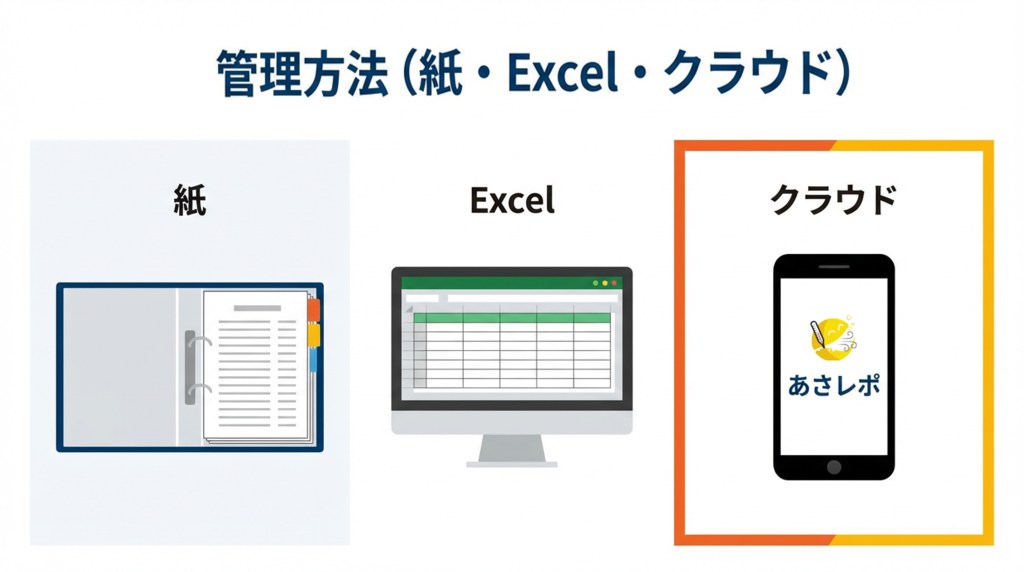 管理方法(紙・Excel・クラウド)を想起させる画像