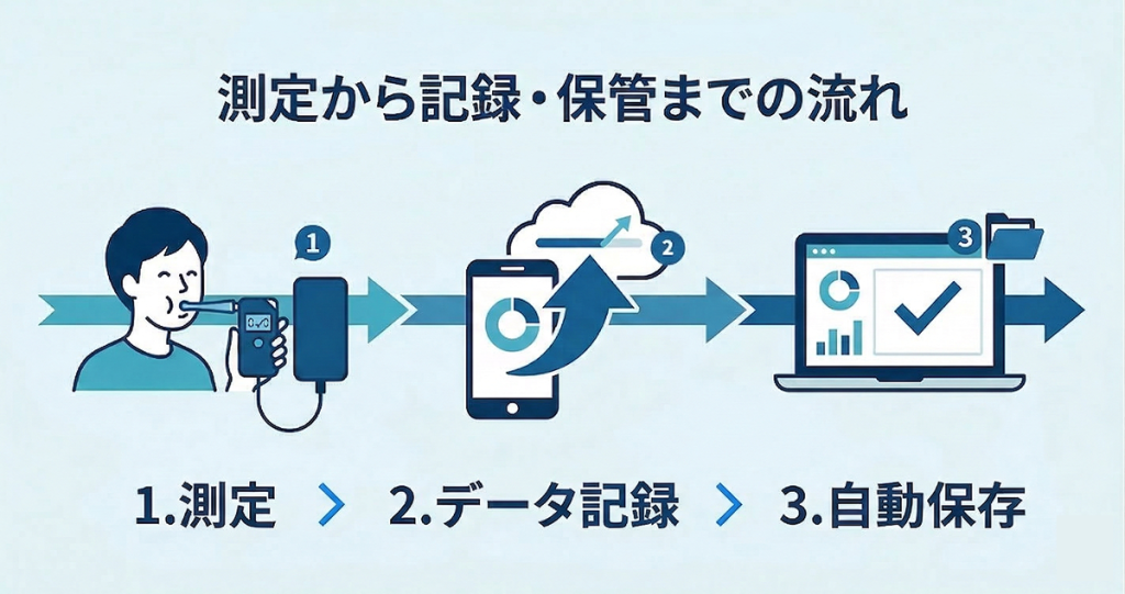 アルコールチェックアプリを活用したアルコールチェックで、アプリを起動した後の基本の流れ

①アルコールチェッカーで測定
②結果がアプリに自動反映・記録（または手入力）
③実施結果を保存
