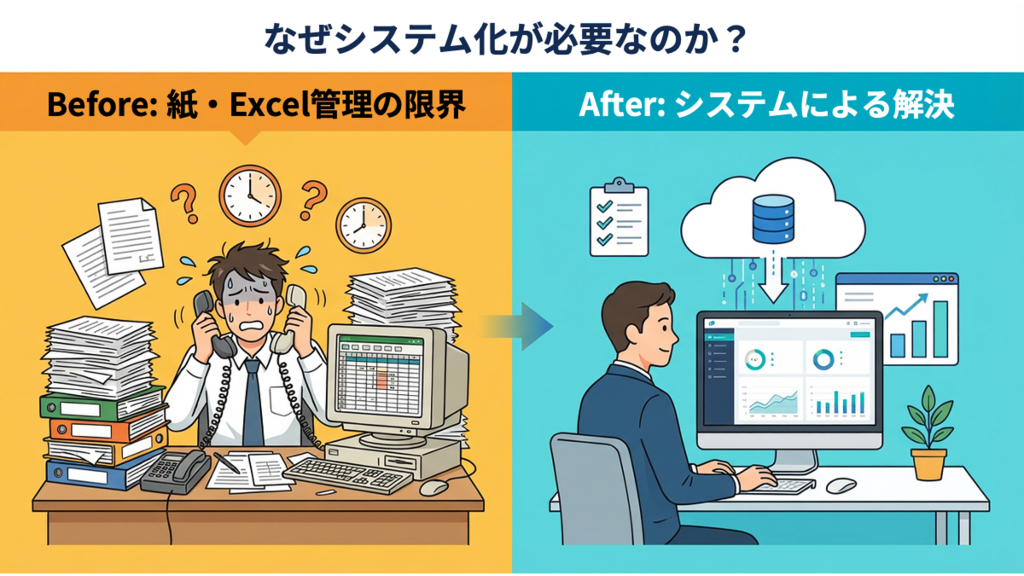 運行管理システムの必要性を示すために、紙・Excel管理とシステムの利用を比較した画像