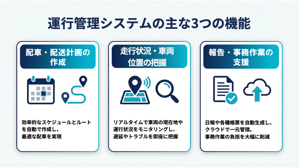 運行管理システムの主な3つの機能を解説する図