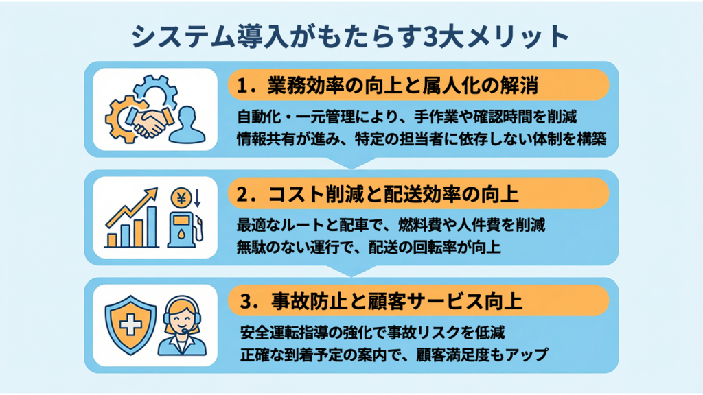 運行管理システム導入がもたらす3大メリットを示す画像