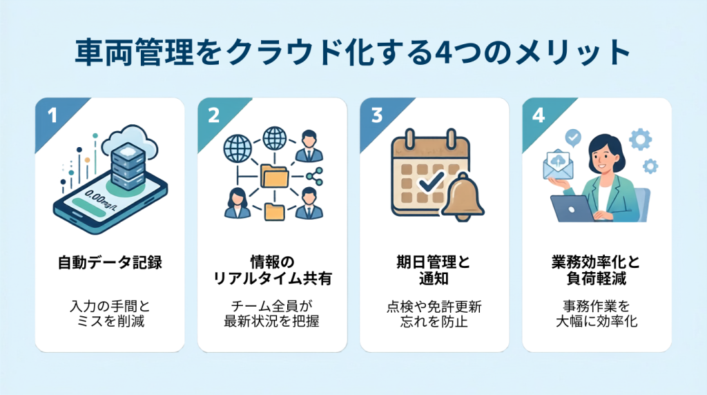 車両管理をクラウド化するメリットをまとめた画像