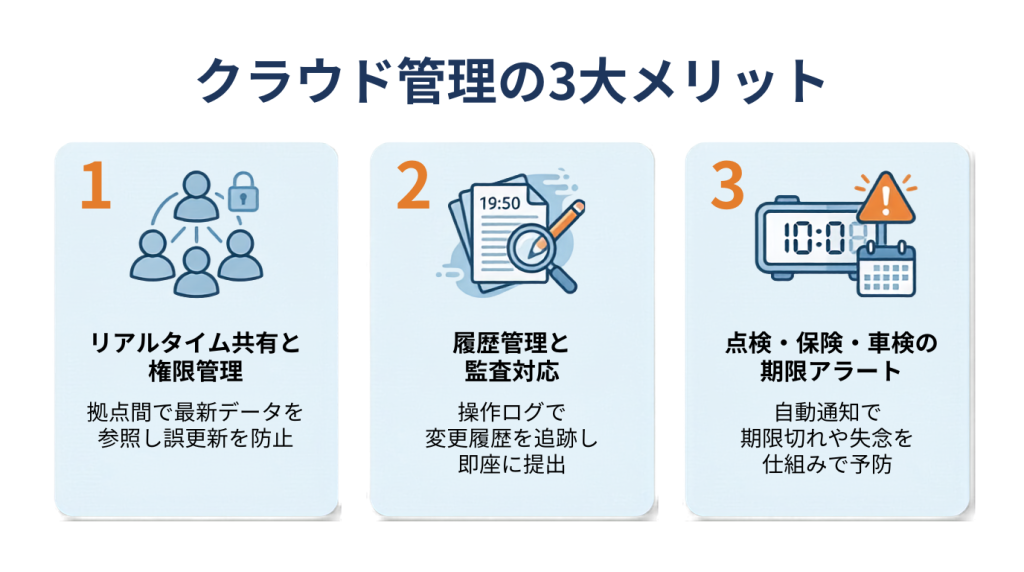 クラウド管理のメリット3つをまとめた画像