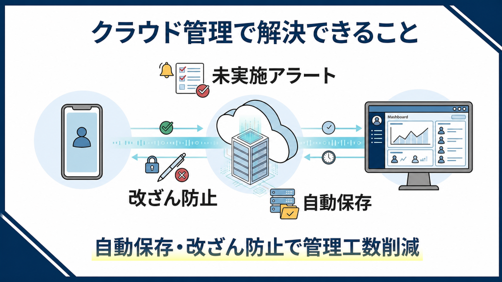 クラウドサービスの特長、クラウド管理で解決できることをまとめた図解