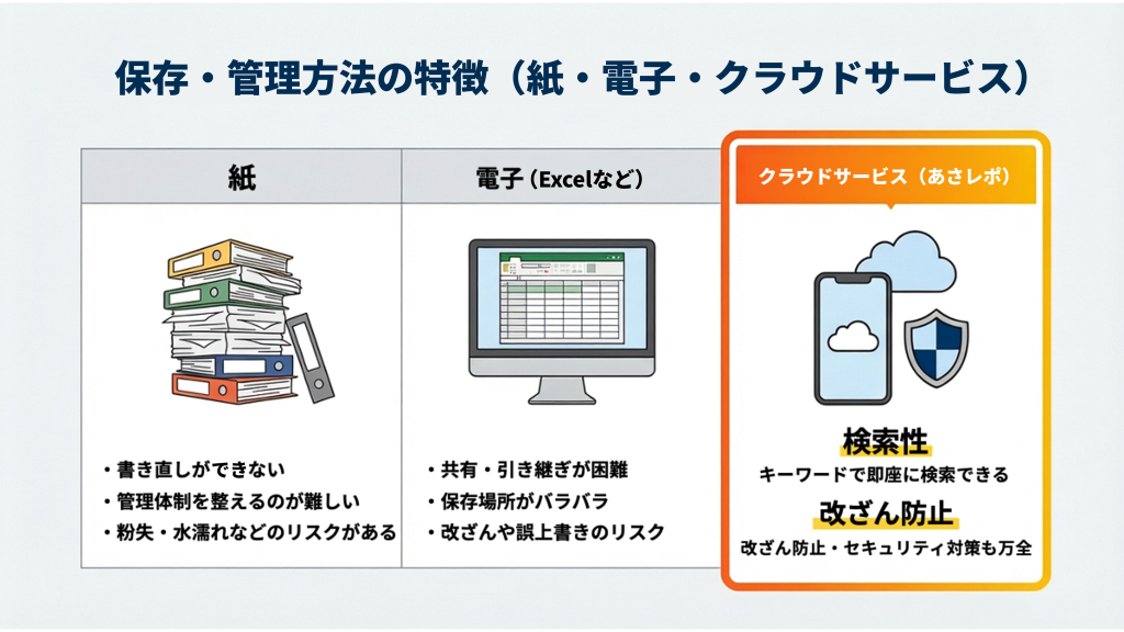紙・電子・クラウドサービスそれぞれの保存・管理方法の特徴をまとめた画像