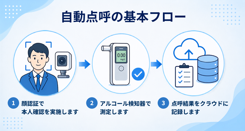 自動点呼の基本フローを表した図解